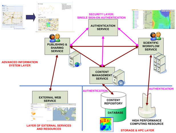 High level system architecture