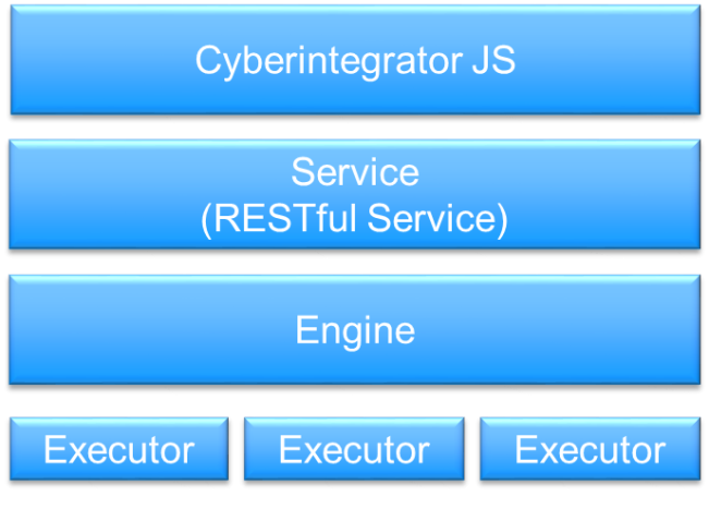 Cyberintegrator Architecture Diagram.