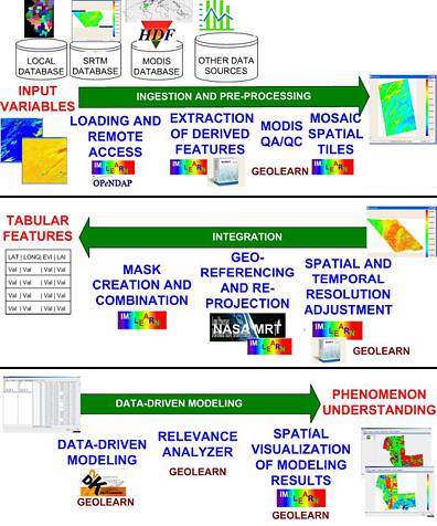 GeoLearn - Ingestion and Pre-processing, 
								Integration, Data driven modeling